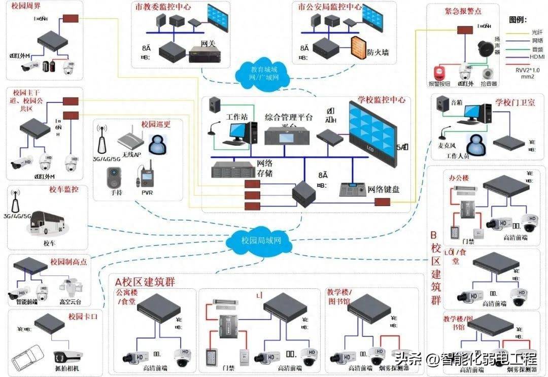 30套弱电工程Visio系统拓扑图 网络工程设计与施工的宝贵资料库